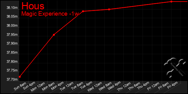 Last 7 Days Graph of Hous