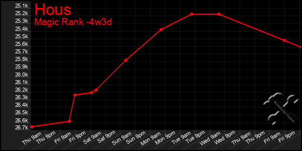 Last 31 Days Graph of Hous