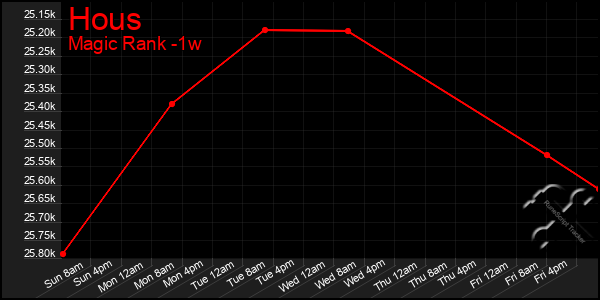 Last 7 Days Graph of Hous