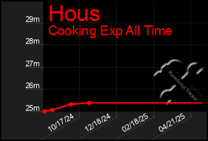 Total Graph of Hous