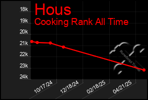 Total Graph of Hous