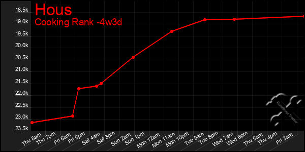 Last 31 Days Graph of Hous
