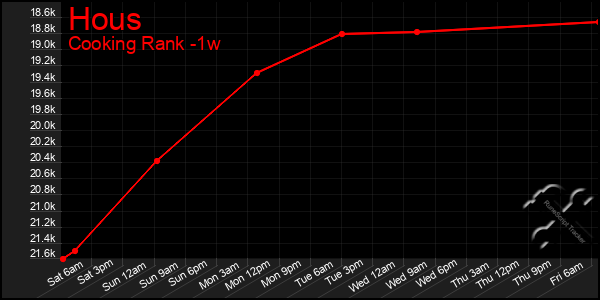 Last 7 Days Graph of Hous