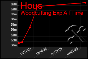 Total Graph of Hous