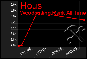 Total Graph of Hous