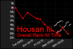 Total Graph of Housan Iii