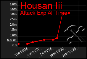 Total Graph of Housan Iii