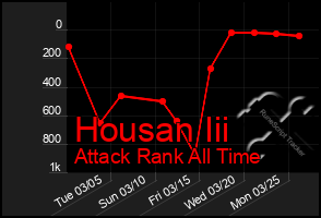 Total Graph of Housan Iii