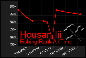 Total Graph of Housan Iii