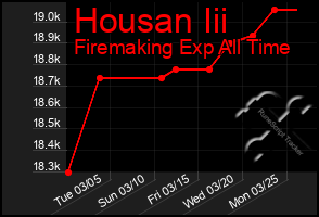 Total Graph of Housan Iii