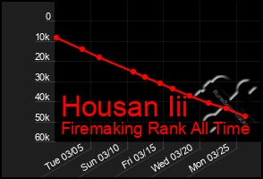 Total Graph of Housan Iii