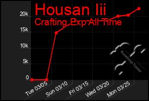 Total Graph of Housan Iii