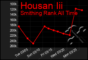 Total Graph of Housan Iii