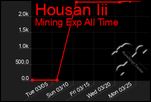 Total Graph of Housan Iii