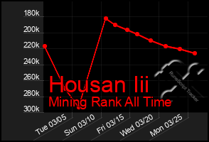 Total Graph of Housan Iii