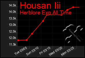 Total Graph of Housan Iii