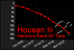 Total Graph of Housan Iii