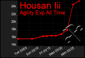 Total Graph of Housan Iii