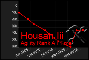 Total Graph of Housan Iii