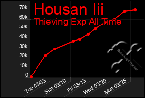 Total Graph of Housan Iii