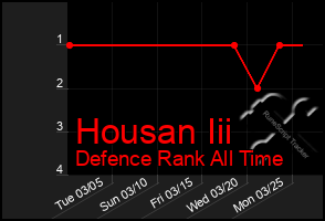 Total Graph of Housan Iii