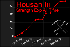 Total Graph of Housan Iii