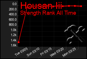 Total Graph of Housan Iii