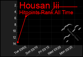 Total Graph of Housan Iii