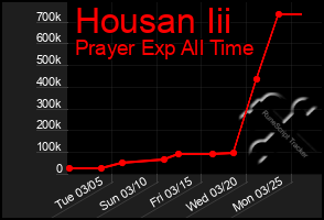 Total Graph of Housan Iii