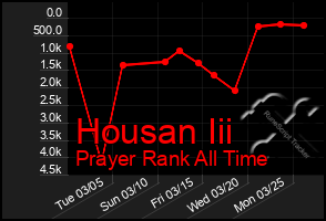 Total Graph of Housan Iii