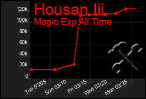 Total Graph of Housan Iii