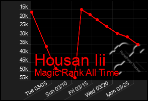 Total Graph of Housan Iii