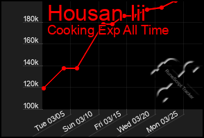 Total Graph of Housan Iii