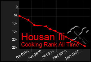 Total Graph of Housan Iii