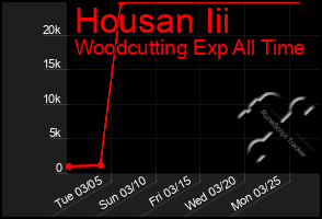 Total Graph of Housan Iii