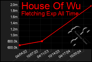 Total Graph of House Of Wu