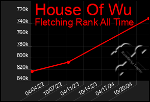 Total Graph of House Of Wu