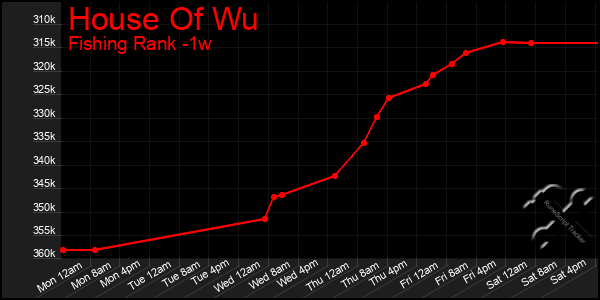 Last 7 Days Graph of House Of Wu