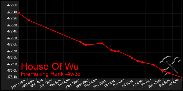 Last 31 Days Graph of House Of Wu