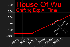 Total Graph of House Of Wu