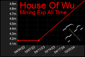 Total Graph of House Of Wu