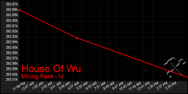 Last 24 Hours Graph of House Of Wu