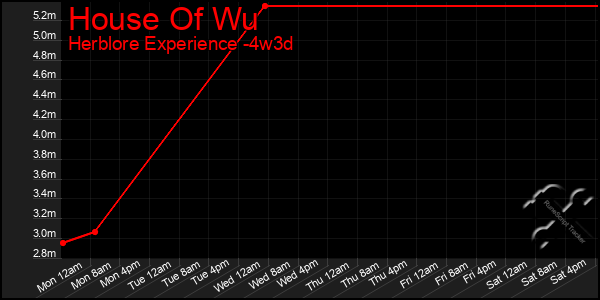 Last 31 Days Graph of House Of Wu