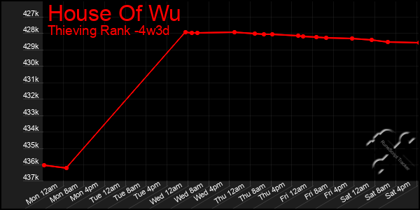 Last 31 Days Graph of House Of Wu