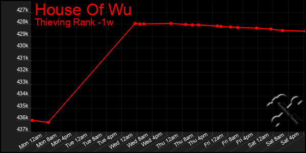 Last 7 Days Graph of House Of Wu