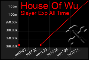 Total Graph of House Of Wu