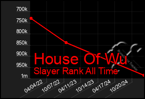 Total Graph of House Of Wu