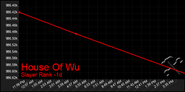 Last 24 Hours Graph of House Of Wu