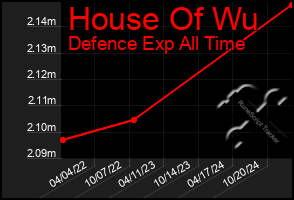 Total Graph of House Of Wu