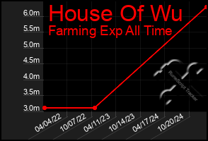 Total Graph of House Of Wu